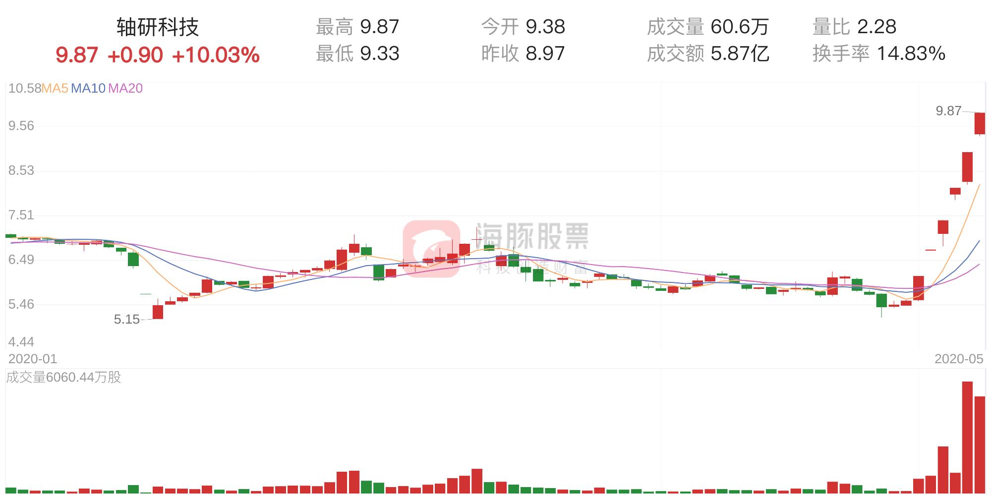 技术开发 第100页