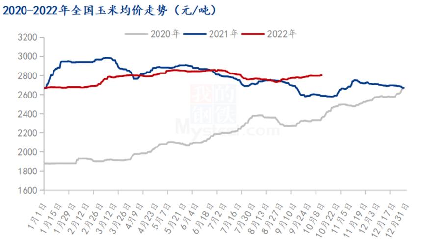 山东玉米价格行情走势图及影响因素深度解析