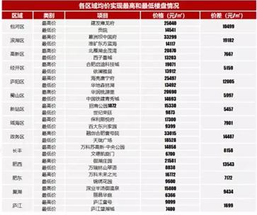 庐江县三月份房价走势分析报告